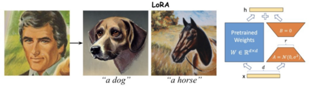 DDIM and LoRA personalization examples