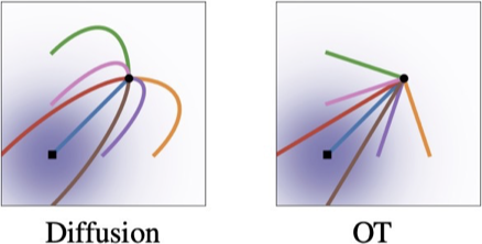 Diffusion versus optimal transport trajectories